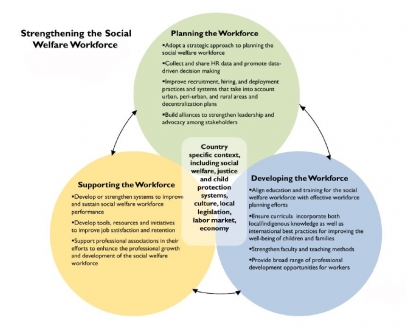 Framework for planning, developing and supporting the workforce