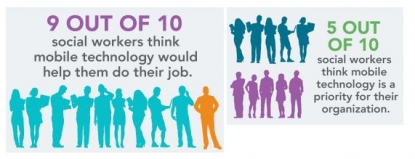 Graphic depiction of % of social workers who think mobile technology would help them in their jobs