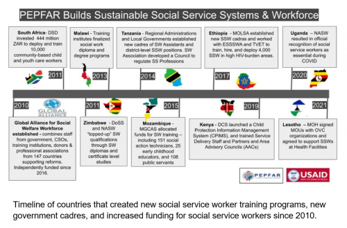 Timeline of countries that created new social service worker training programs, new government cadres, and increased funding for social service workers since 2010.